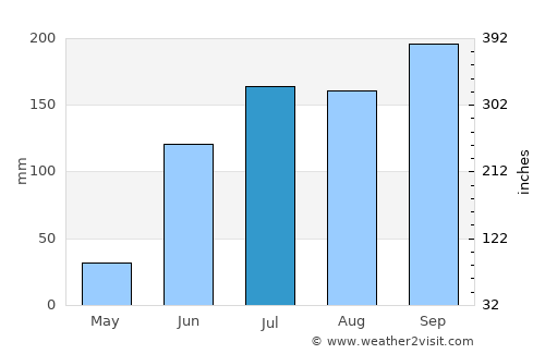Tuljāpur average rain in July