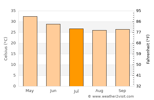 Tuljāpur average temperature in July