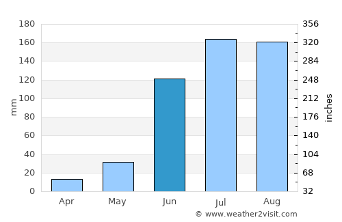 Tuljāpur average rain in June