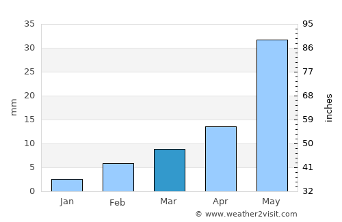 Tuljāpur average rain in March