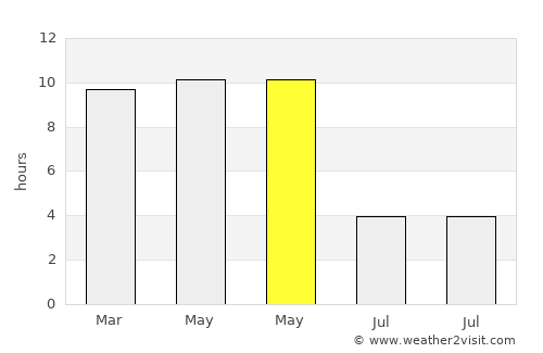 Tuljāpur average rain in May