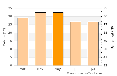 Tuljāpur average temperature in May