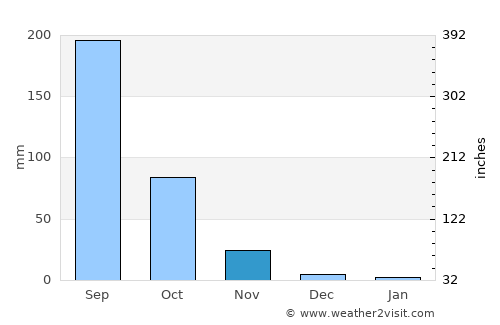 Tuljāpur average rain in November