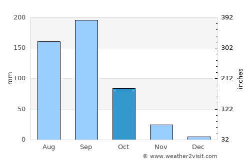 Tuljāpur average rain in October