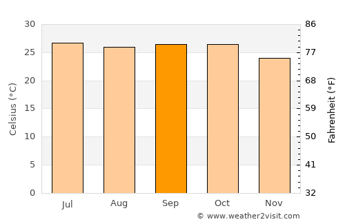 Tuljāpur average temperature in September