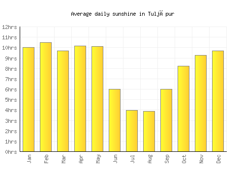 Tuljāpur average daily sunshine chart