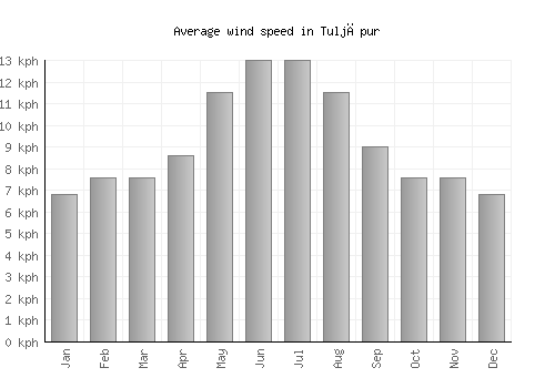 Tuljāpur average winspeed by month (km/h)