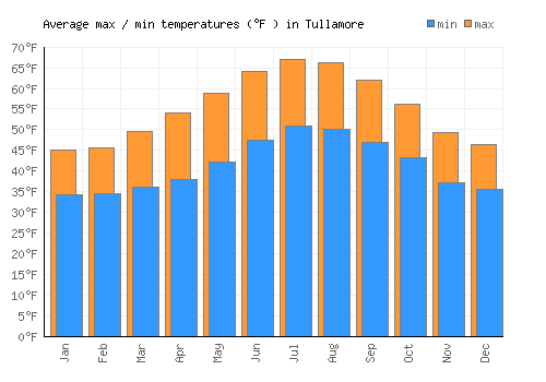 Tullamore average minimum / maximum temperatures (Fahrenheit)