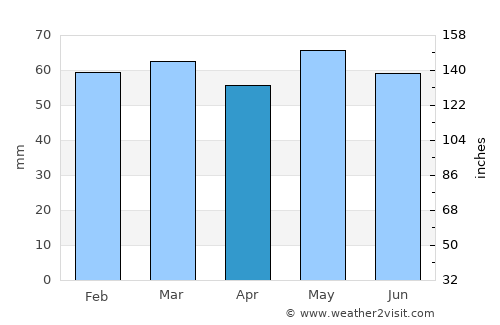 Tullamore average rain in April