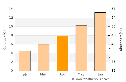 Tullamore average temperature in April