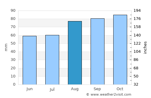 Tullamore average rain in August