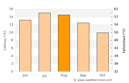 Tullamore average temperature in August