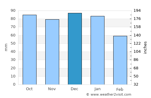 Tullamore average rain in December