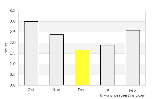 Tullamore average rain in December