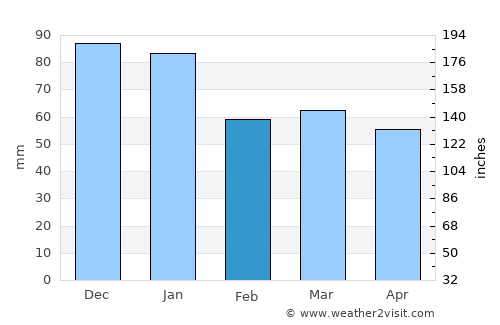 Tullamore average rain in February