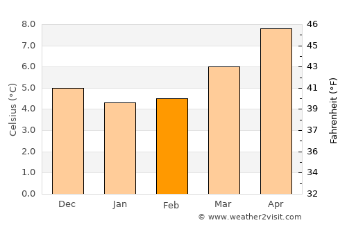 Tullamore average temperature in February