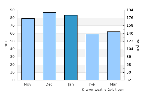 Tullamore average rain in January