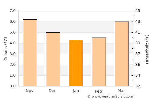 Tullamore average temperature in January