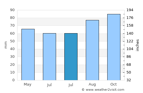 Tullamore average rain in July