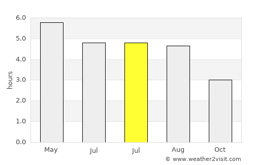 Tullamore average rain in July
