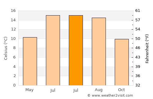 Tullamore average temperature in July