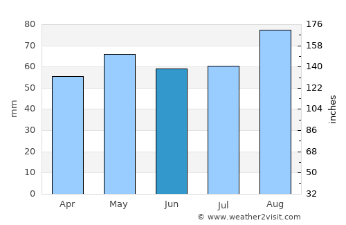 Tullamore average rain in June