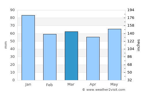 Tullamore average rain in March