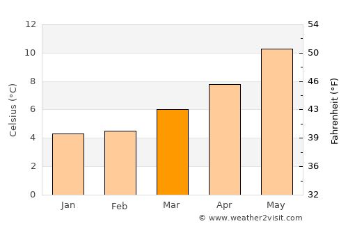 Tullamore average temperature in March