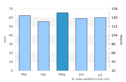 Tullamore average rain in May