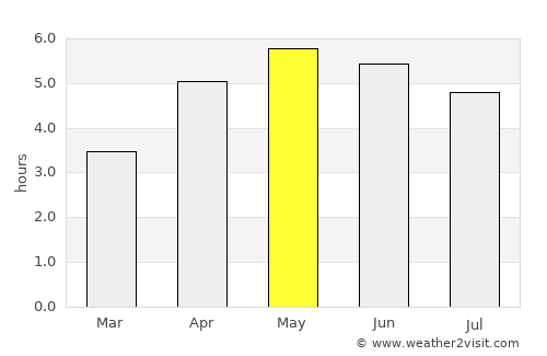 Tullamore average rain in May