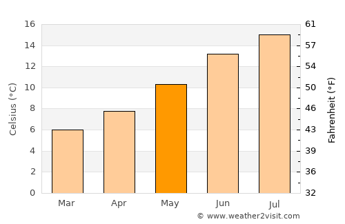 Tullamore average temperature in May