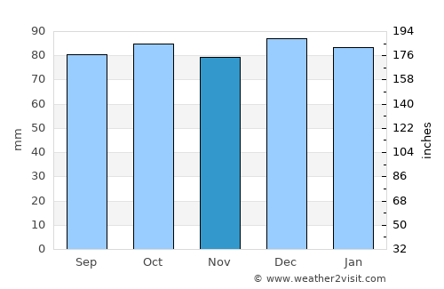 Tullamore average rain in November