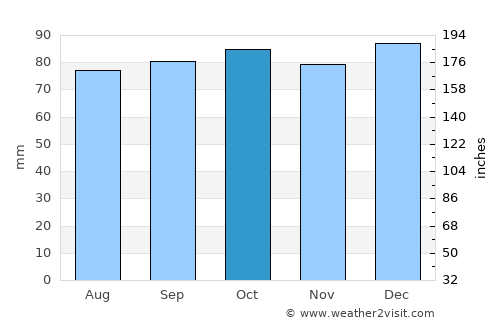 Tullamore average rain in October