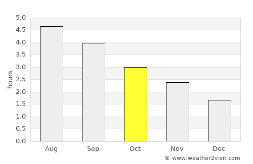 Tullamore average rain in October