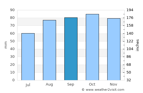 Tullamore average rain in September