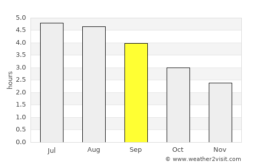 Tullamore average rain in September