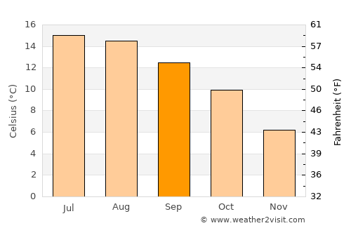 Tullamore average temperature in September