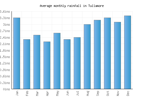 Tullamore monthly rainfall chart (inches)