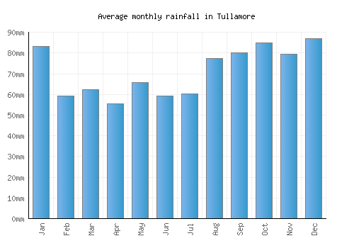 Tullamore monthly rainfall chart (mm)