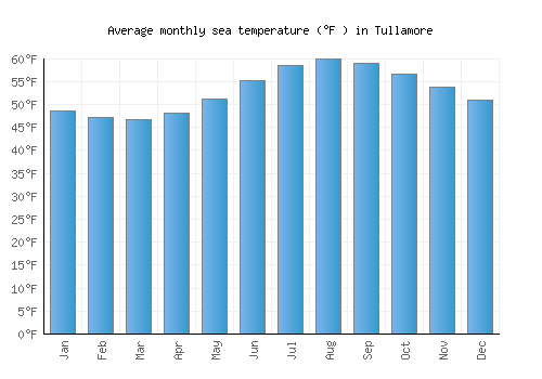 Tullamore average sea temperature chart (Fahrenheit)