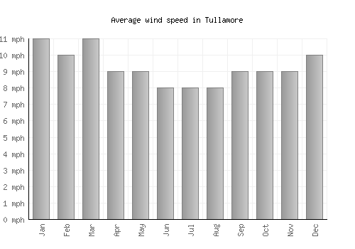 Tullamore average winspeed by month (mph)