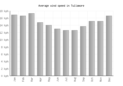 Tullamore average winspeed by month (km/h)