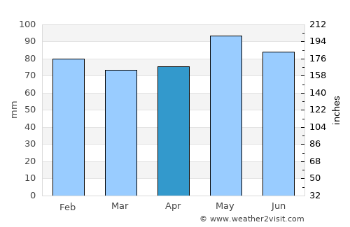 Tulle average rain in April