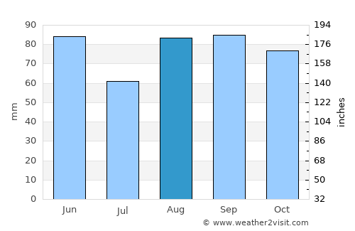 Tulle average rain in August