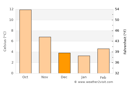 Tulle average temperature in December