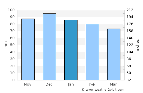 Tulle average rain in January