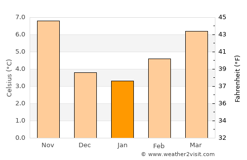 Tulle average temperature in January