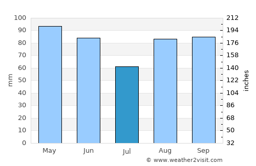 Tulle average rain in July
