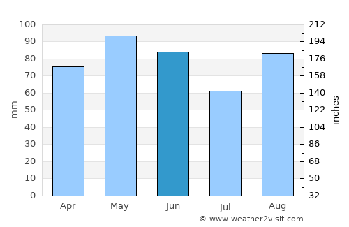 Tulle average rain in June