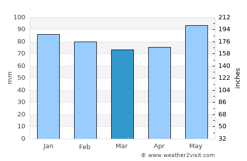 Tulle average rain in March